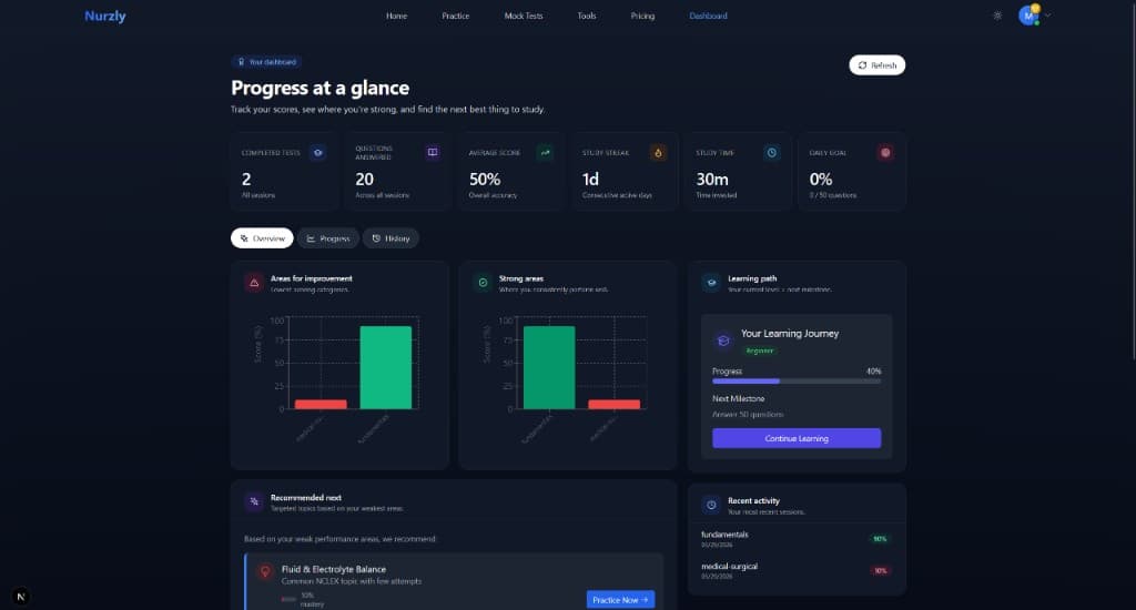 Nurzly student dashboard titled Progress at a glance showing completed tests, average score, study streak, strong and weak areas, and recommended topics